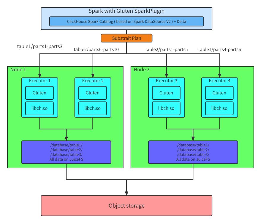 ClickHouse-Backend-Architecture